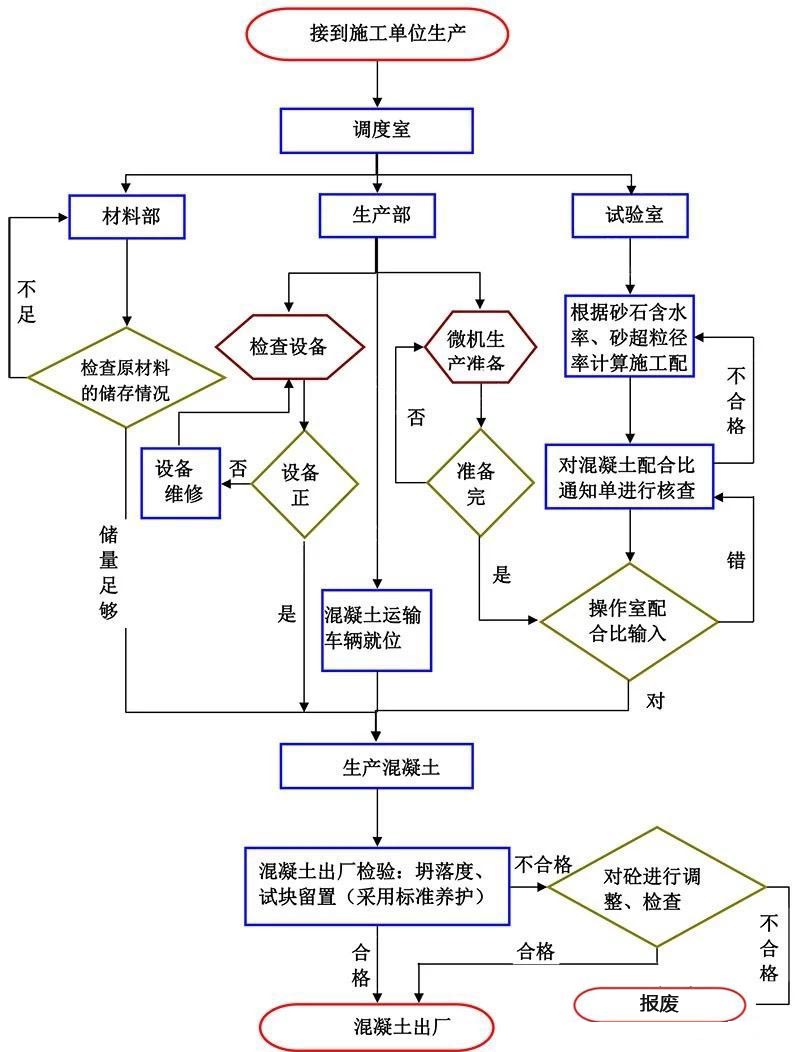 混凝土攪拌站生產流程